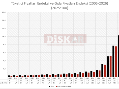 Asgari ücret Ağustos 2026’da 6.196 TL eridi!